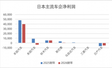 日系车在华大溃败：市占率已腰斩至13% 谁掏空了日本汽车的根基