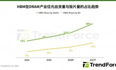 内存涨价没完没了！TrendForce：2027年还要翻倍上涨