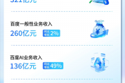 百度Q1营收321亿 AI收入占比首破52% 李彦宏坚定看好