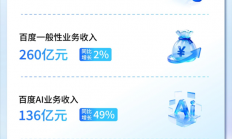 百度Q1营收321亿 AI收入占比首破52% 李彦宏坚定看好