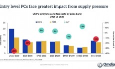 供应链逼PC厂商放弃穷人！内存涨价+芯片短缺：低价电脑正在消失
