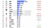 香港5月新车品牌榜：宝马、奔驰腰斩暴跌 国产车最高暴涨超5倍