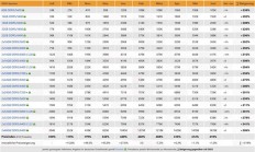 去年7月买1600元现已涨至7800元！DDR5内存一年涨幅419%