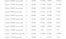 电脑彻底装不起了！CPU涨价20%起步：9700X涨幅逼近60%