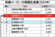 靠美国翻盘 日本钢铁公司要夺回世界第一：快到中国钢铁巨头一半水平了
