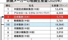 靠美国翻盘 日本钢铁公司要夺回世界第一：快到中国钢铁巨头一半水平了