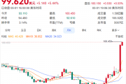 英特尔股价突破100美元创历史新高 市值超5000亿美元