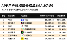 阿里千问成今年用户增长最猛APP 月活同比暴涨42倍