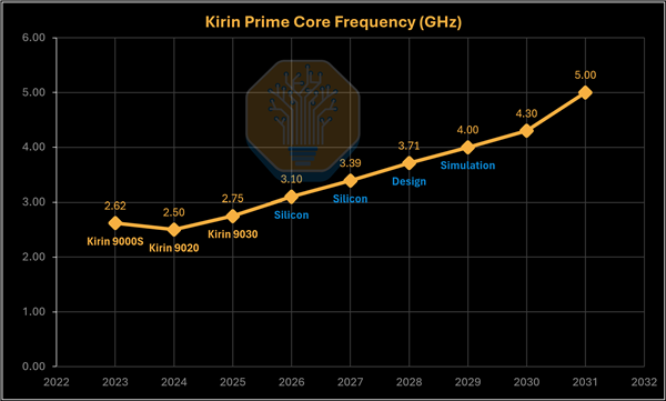 几乎翻倍！华为麒麟处理器主频将冲击5GHz 华为麒麟处理器 第1张