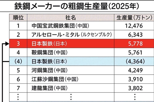 靠美国翻盘 日本钢铁公司要夺回世界第一：快到中国钢铁巨头一半水平了 日本钢铁公司要夺回世界第一 第1张