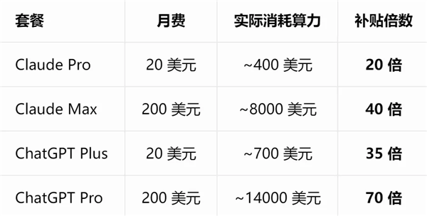 AI巨头的Token补贴大战 快打完了吗? Token补贴 第1张 AI巨头的Token补贴大战 快打完了吗? Token补贴 第1张