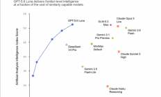 OpenAI大幅降价！GPT-5.6 Luna下调80%：性价比超DeepSeek V4 Pro