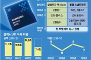 安卓最强2nm芯片易主！三星Exynos 2700内部实测跑分力压高通第六代骁龙8超级至尊版