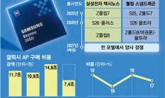 安卓最强2nm芯片易主！三星Exynos 2700内部实测跑分力压高通第六代骁龙8超级至尊版