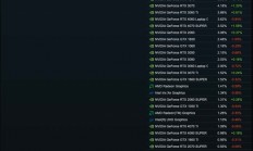 取代RTX 3060：RTX 4060崛起成Steam最受欢迎显卡！