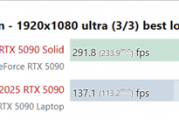 性能对比惨烈：RTX 5090移动版比桌面版慢了50%！