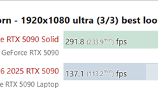 性能对比惨烈：RTX 5090移动版比桌面版慢了50%！