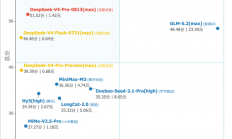 超性价比 DeepSeek V4 Pro编程测评第二 成本仅第一名1/14