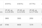 手机CPU干翻PC！苹果A19 Pro单线程击败锐龙9 9950X