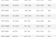 单颗售价10万元！AMD旗舰256核CPU定价曝光