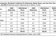 多家PC品牌出货量下跌 唯独苹果逆势大幅增长：MacBook Neo立功