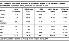 多家PC品牌出货量下跌 唯独苹果逆势大幅增长：MacBook Neo立功