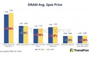 供应商停产DDR3/DDR4：带动PC DRAM内存价格上涨近5%！