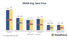供应商停产DDR3/DDR4：带动PC DRAM内存价格上涨近5%！
