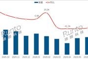 暴跌37%！曾经爆火的闺蜜机 如今卖不动了