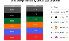iPhone跌落神坛！中国手机市场冰火两重天：华为重回第一 苹果快被挤出前五