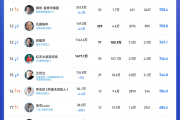 谁才是抖音最火企业家！余承东第一 单月涨粉超百万、雷军重回前三