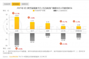 中国人均每天观看视听节目超3小时 刷抖音占一半