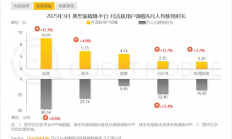 中国人均每天观看视听节目超3小时 刷抖音占一半