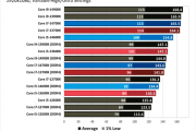 DDR4拖后腿了！英特尔平台DDR4/DDR5性能实测：最大差25.3%