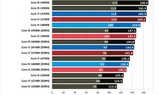 DDR4拖后腿了！英特尔平台DDR4/DDR5性能实测：最大差25.3%
