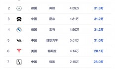 10月主流豪华车成交均价榜：鸿蒙智行第一 比奔驰贵了7万元