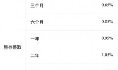 工、建、招等银行宣布年内首次存款利率下调启动：你还存钱不去消费吗