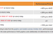 N卡翻倍涨价 游戏卡性价比还得看AMD、Intel：连光追都能赢