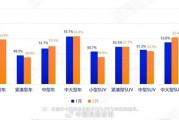 中大车型最保值！中国汽车最新保值率报告：国产电动二手车最惨 日美系油车很稳