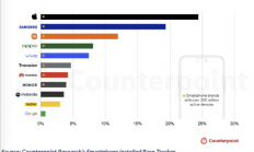 苹果碾压式领先安卓厂商：全球每4部手机就有1部iPhone