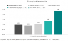 代际提升78%！AMD 256核EPYC 9996跑分曝光：至强6980P不是对手
