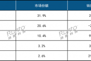 华为智能手表反超苹果2024年线上销量中国第一