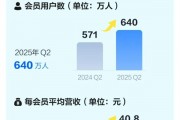 迅雷会员用户数达640万 一年大增70万