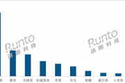 2026开年笔记本电脑线上销量榜出炉：华为、小米未进前5