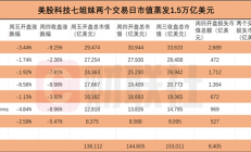 美股全线暴跌！科技“七姐妹”全崩了 苹果、亚马逊、英伟达最惨