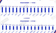 8月纯电车保值率榜单（1年车龄）：小米YU7、理想MEGA、乐道L90包揽前三