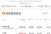 豆瓣8.3暑期档第一 电影《八仙！》口碑票房双爆 预测总票房超20亿