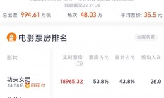 豆瓣8.3暑期档第一 电影《八仙！》口碑票房双爆 预测总票房超20亿