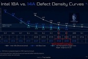14A工艺明年Q1就量产 Intel差点天降神人了：原来是误会