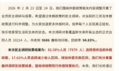 胖东来公布万人投票结果：超8成员工拒绝降薪增假 目前年休40天